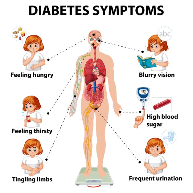 Diabetes Symptoms Information Infographic1308 50970 Lifethrumyeyes 6586